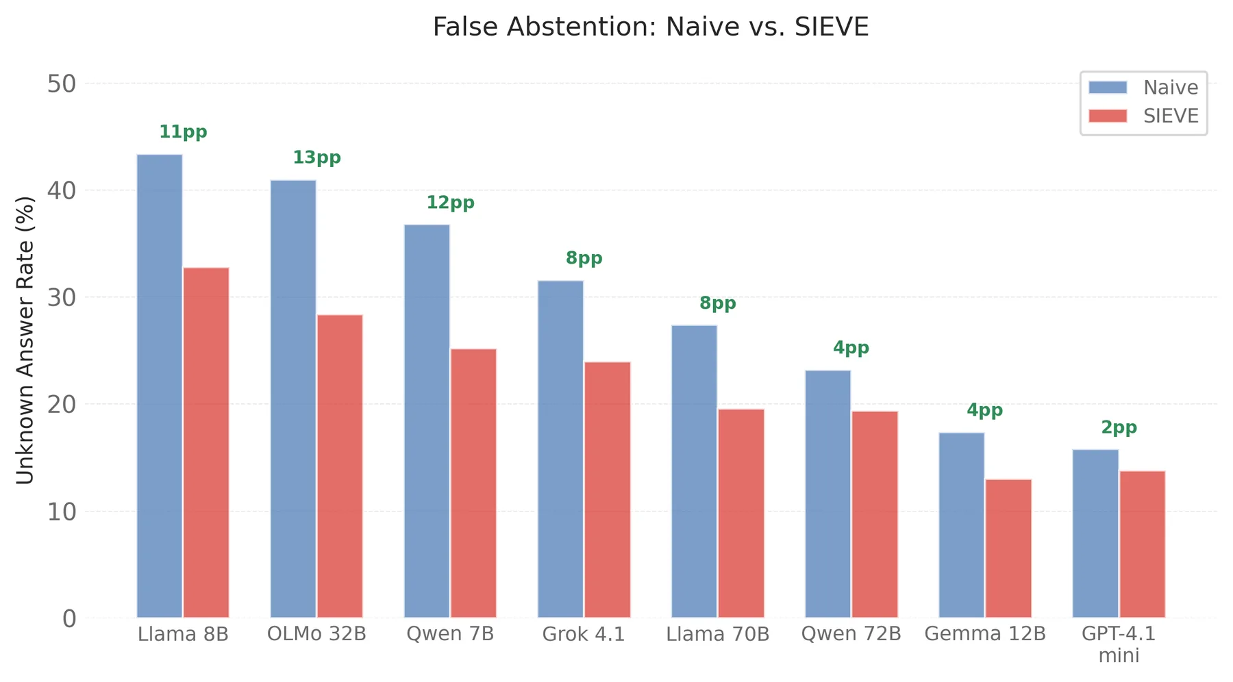 False abstention rates across eight models