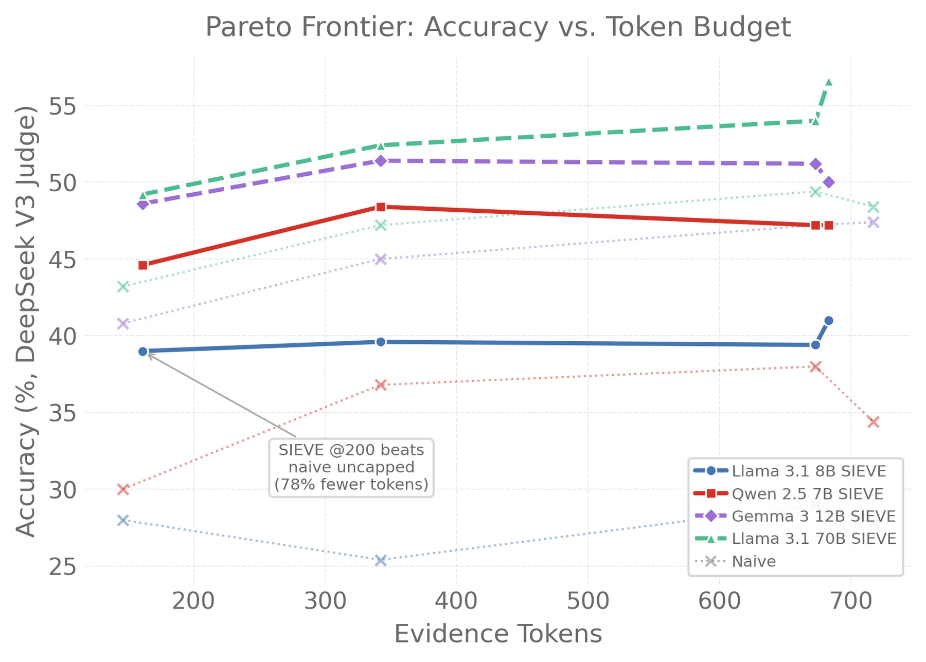 Pareto frontier showing SIEVE dominating naive at all budget levels