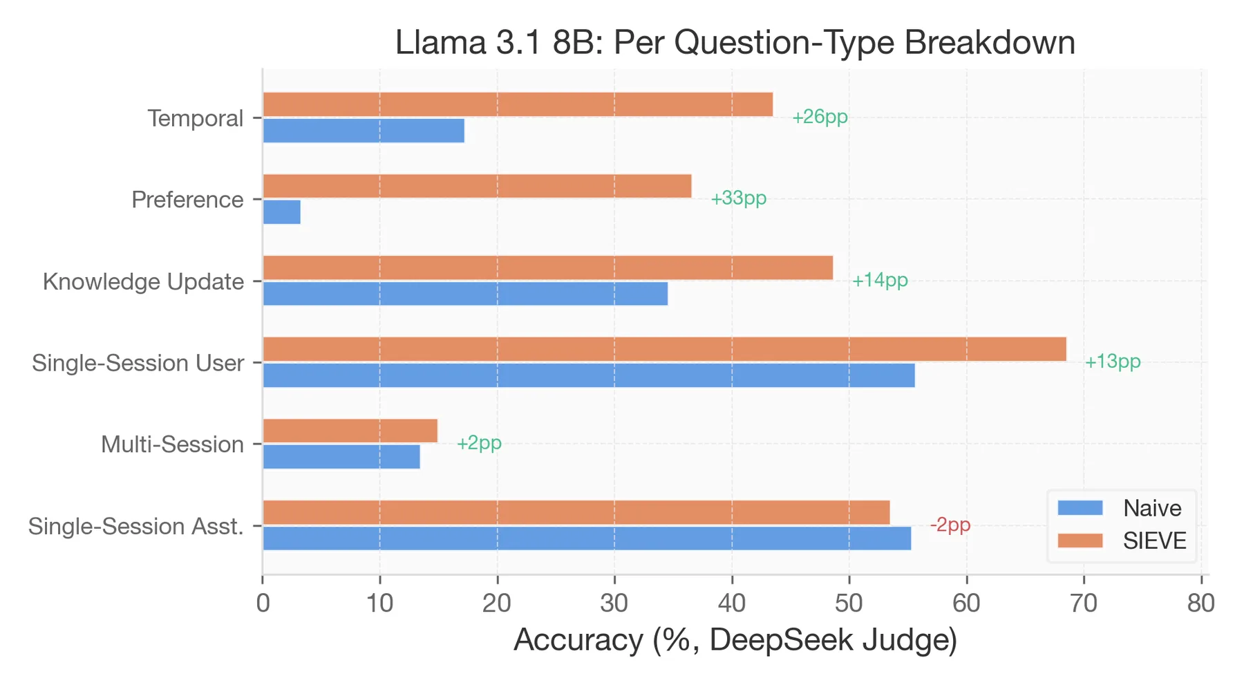Per question-type breakdown for Llama 8B showing temporal and preference as largest gains