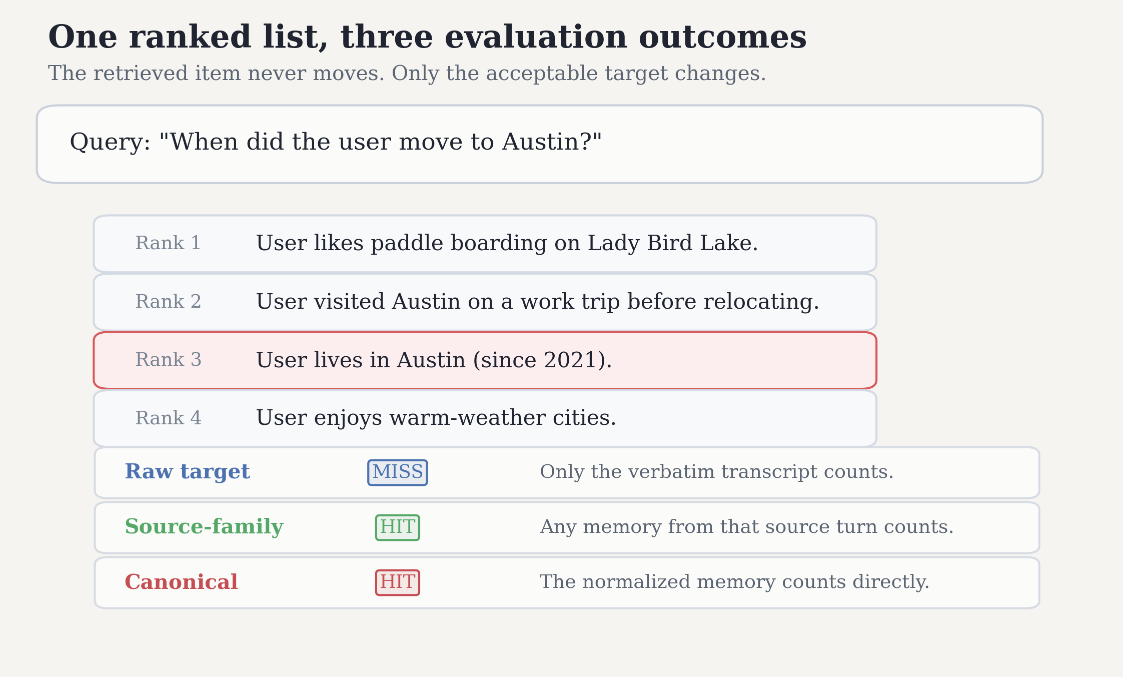 Stylized target non-invariance example