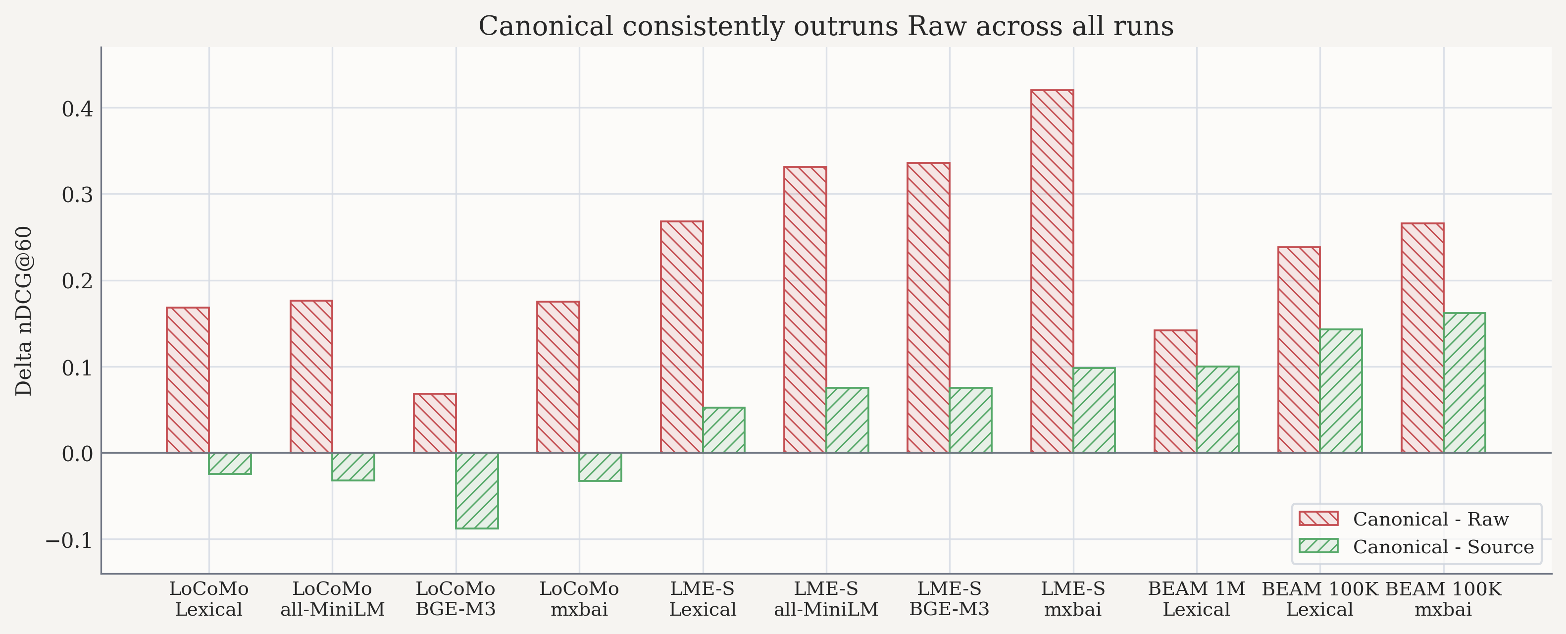 Shared-subset deltas across all runs
