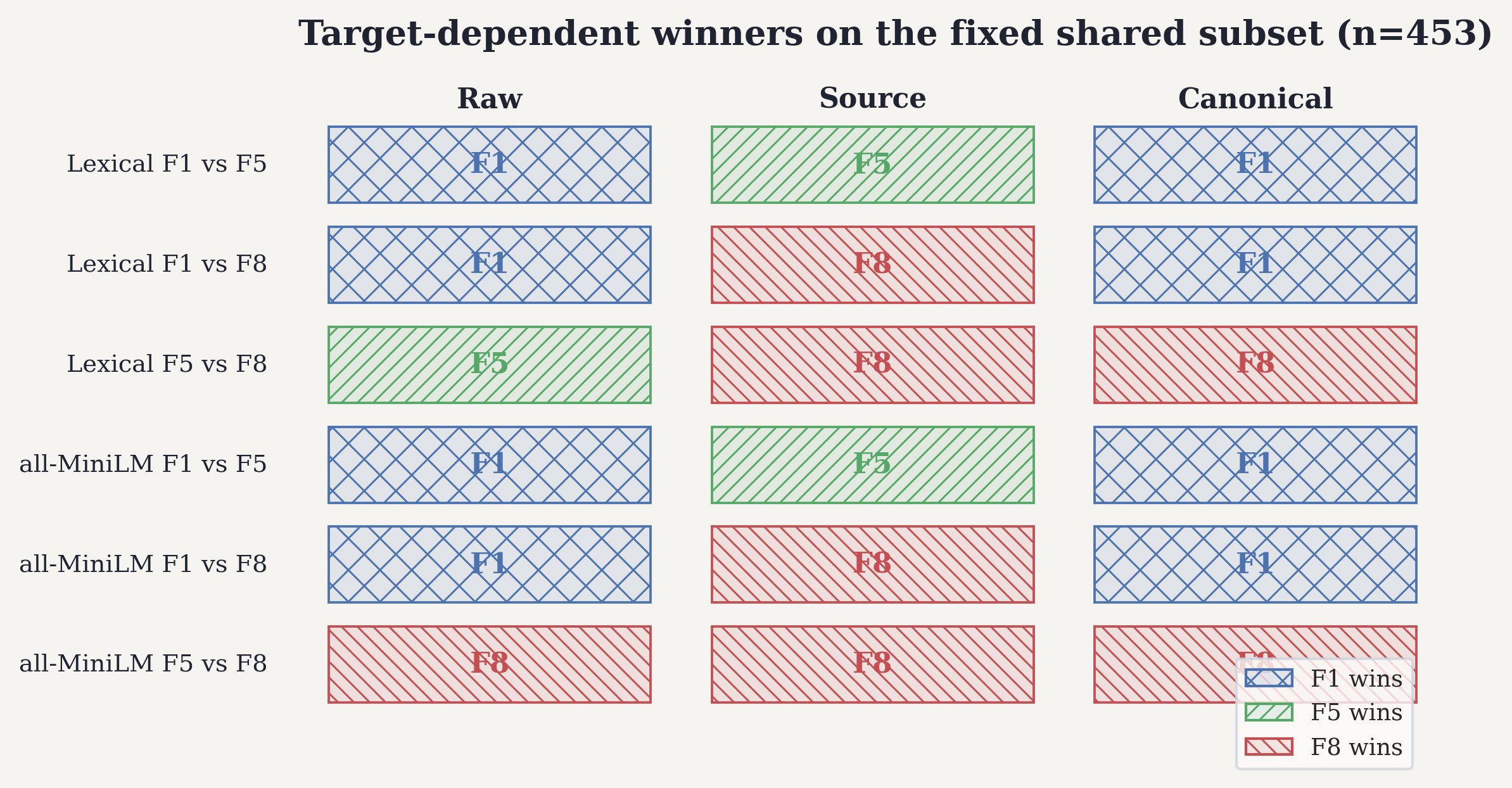 Target-dependent density winners